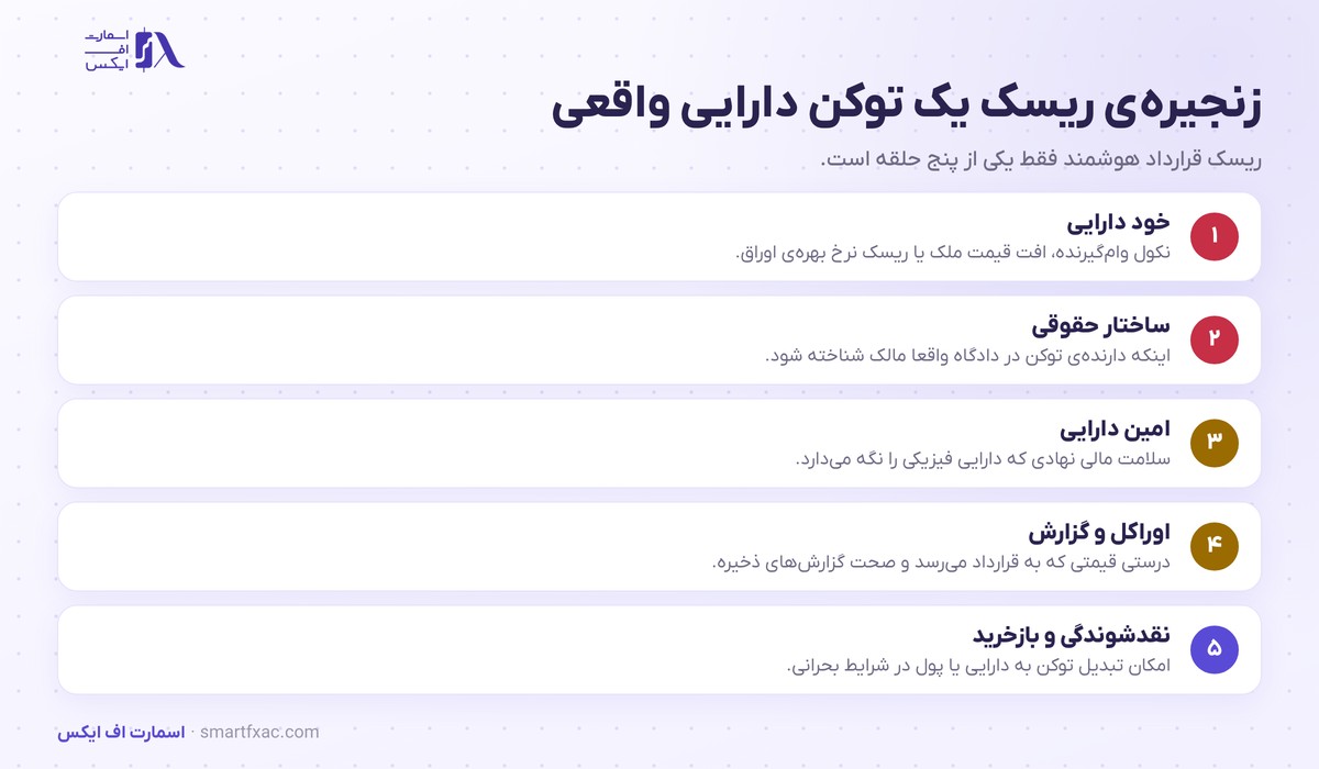 RWA چیست؟ | توکن دارایی واقعی و ۵ حلقه ریسک آن 5 زنجیره پنج حلقهای ریسک در توکن RWA از خود دارایی تا نقدشوندگی