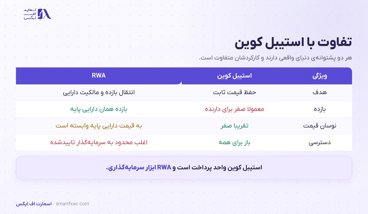 RWA چیست؟ | توکن دارایی واقعی و ۵ حلقه ریسک آن 4 جدول مقایسه توکن RWA با استیبل کوین از نظر بازده و نوسان