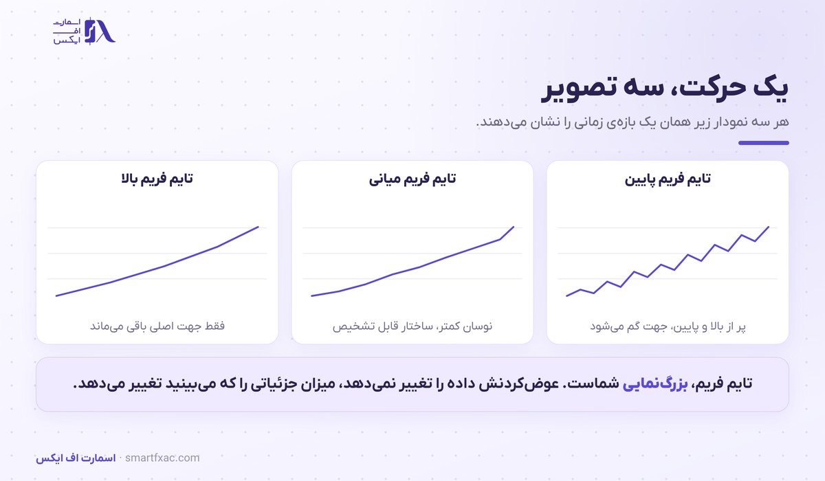 نمایش یک حرکت قیمتی یکسان در سه تایم فریم مختلف