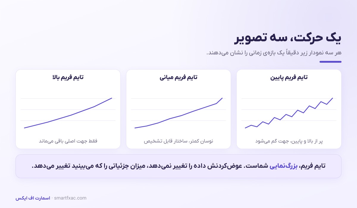 نمایش یک حرکت قیمتی یکسان در سه تایم فریم مختلف