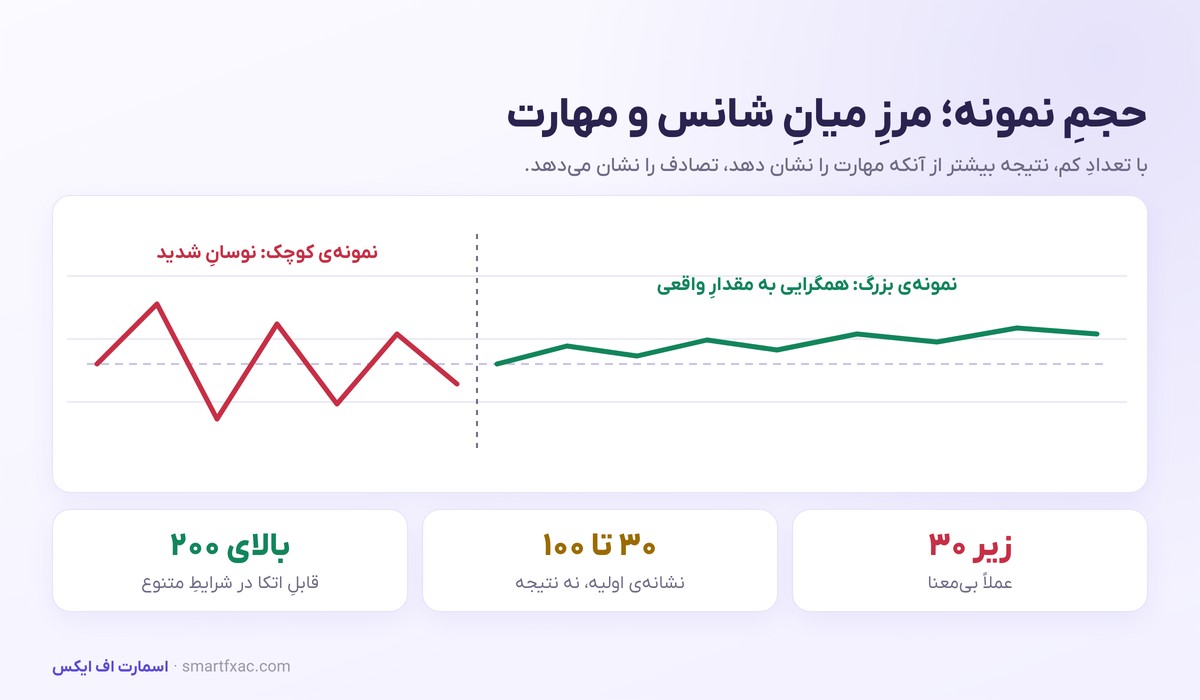 بکتست و اج معاملاتی | امید ریاضی و اعتبارسنجی استراتژی 3 اثر حجم نمونه بر پایداری نتیجه و همگرایی به مقدار واقعی