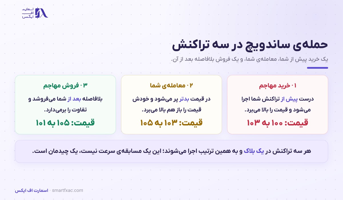 سه مرحله حمله ساندویچ و اثر آن بر قیمت اجرای معامله کاربر