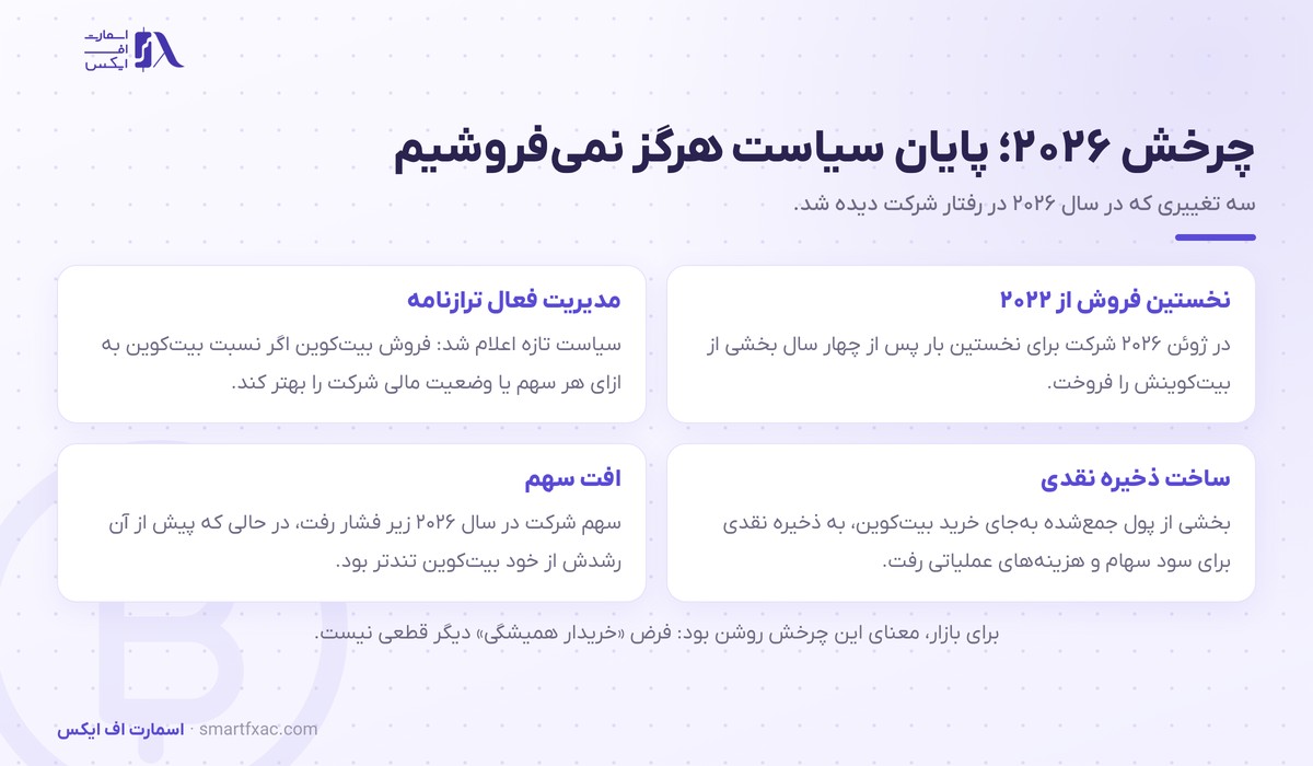 مایکل سیلر، رئیس هیئت مدیره استرتژی 4 چرخش سیاست شرکت مایکل سیلر در سال ۲۰۲۶ و پایان دوره هرگز نمیفروشیم