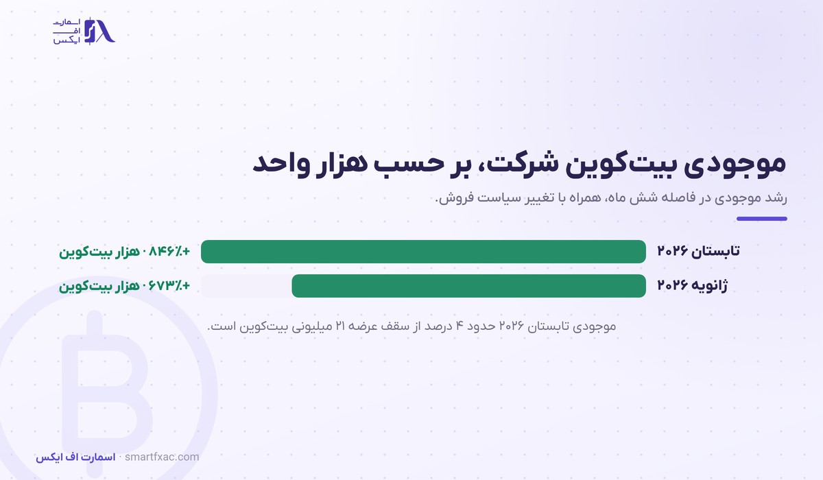 مایکل سیلر، رئیس هیئت مدیره استرتژی 3 رشد موجودی بیتکوین شرکت مایکل سیلر در سال ۲۰۲۶