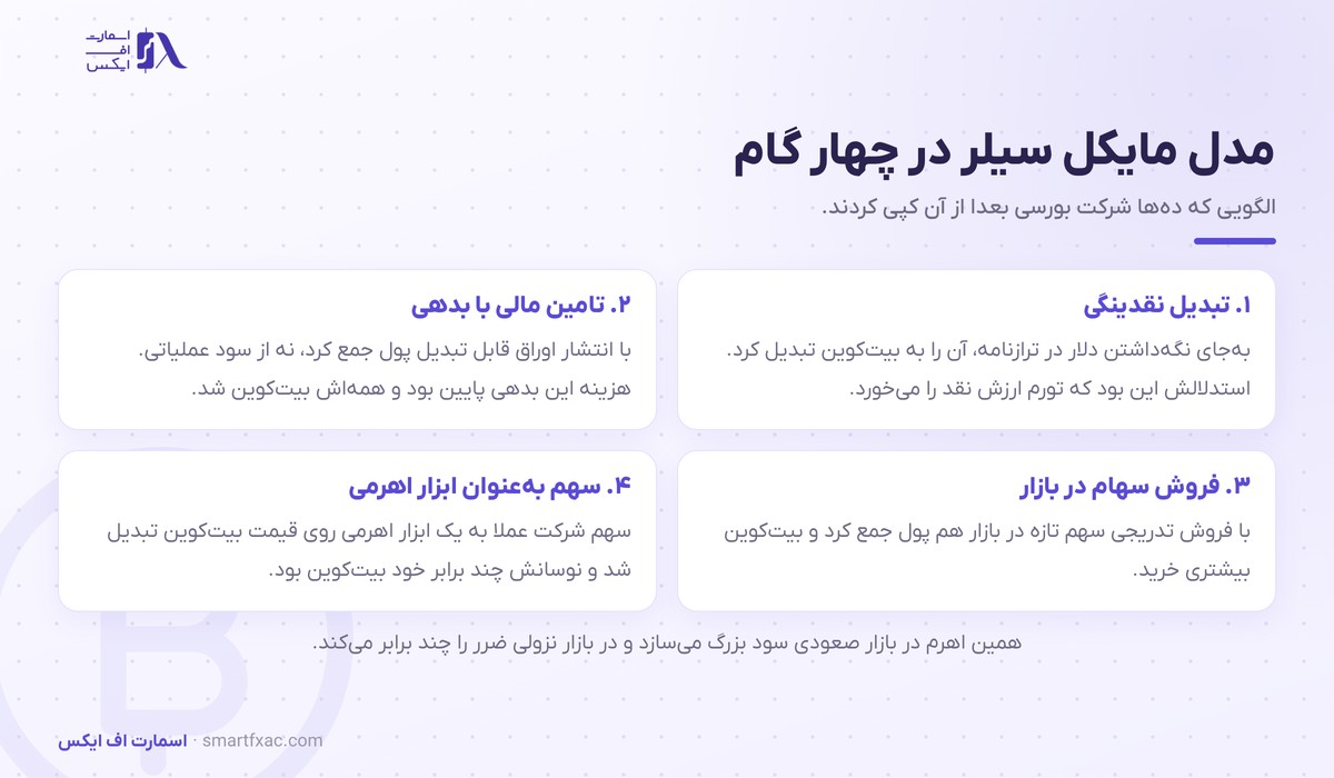 مایکل سیلر، رئیس هیئت مدیره استرتژی 2 مدل چهارگامی مایکل سیلر برای خرید بیتکوین با پول شرکت