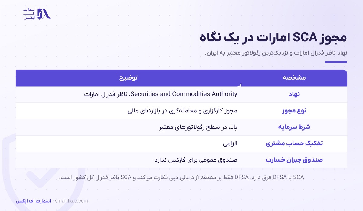مشخصات مجوز SCA امارات شامل نوع مجوز، شرط سرمایه بالا و تفکیک حساب مشتری