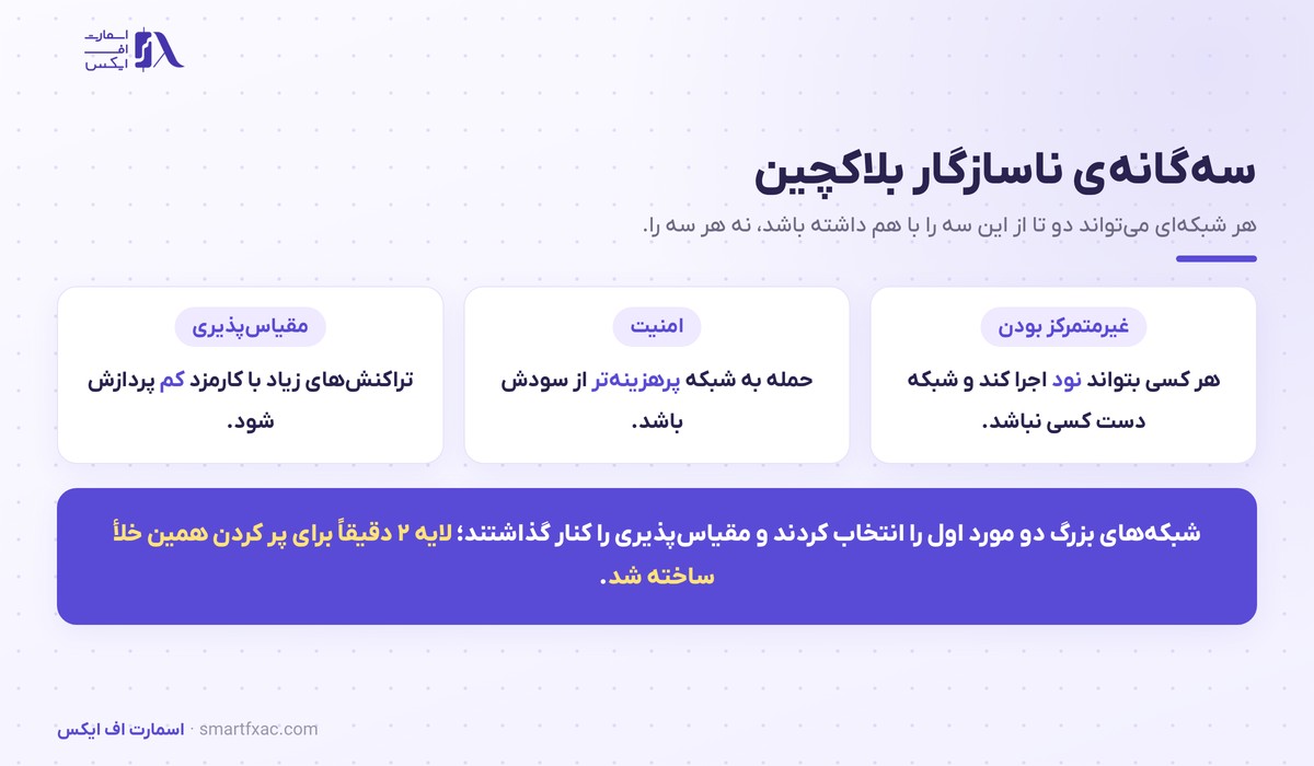 سه‌گانه ناسازگار بلاکچین شامل تمرکززدایی و امنیت و مقیاس‌پذیری