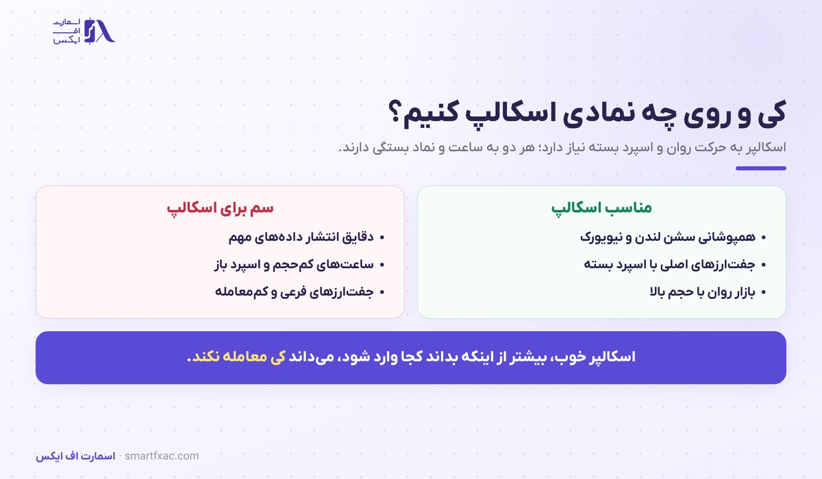 اسکالپینگ چیست؟ | آموزش سبک اسکالپ، هزینهها و ساعتهای طلایی 4 بهترین ساعتها و جفتارزها برای اسکالپینگ