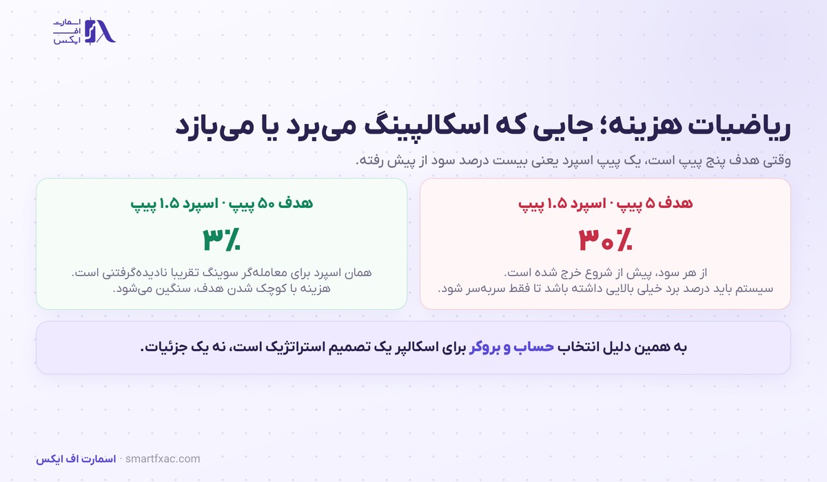 اسکالپینگ چیست؟ | آموزش سبک اسکالپ، هزینهها و ساعتهای طلایی 3 سهم اسپرد از سود در اسکالپینگ در مقایسه با سوینگ