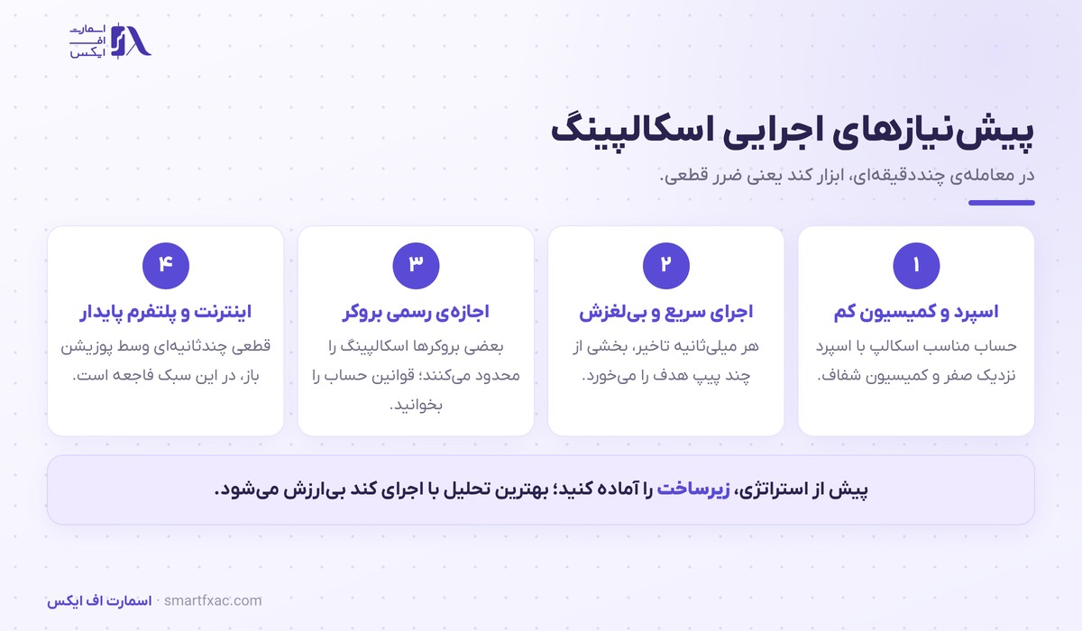 اسکالپینگ چیست؟ | آموزش سبک اسکالپ، هزینهها و ساعتهای طلایی 5 چهار پیشنیاز اجرایی اسکالپینگ در فارکس