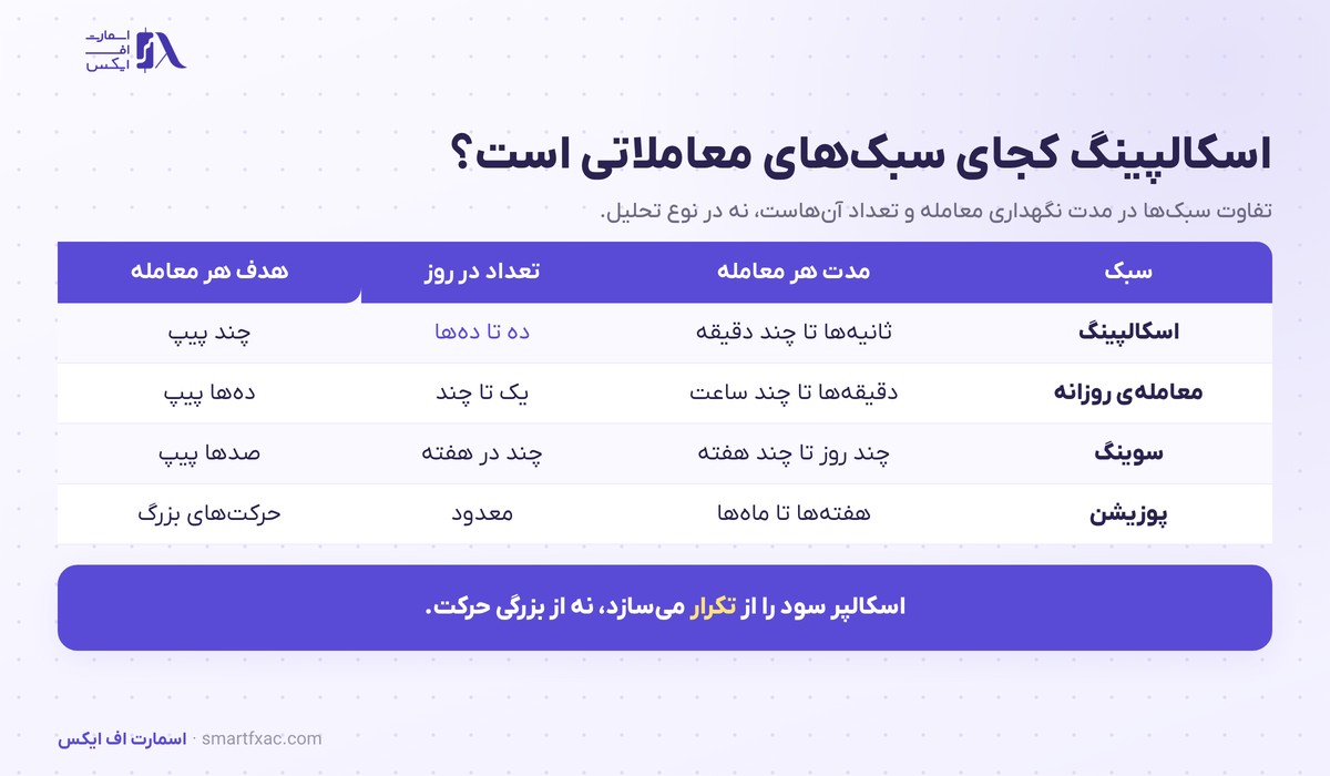 اسکالپینگ چیست؟ | آموزش سبک اسکالپ، هزینهها و ساعتهای طلایی 2 مقایسه اسکالپینگ با معامله روزانه، سوینگ و پوزیشن