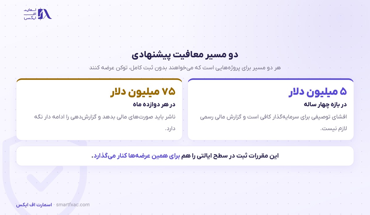 دو معافیت ثبتی در مقررات پیشنهادی قرارداد سرمایه‌گذاری
