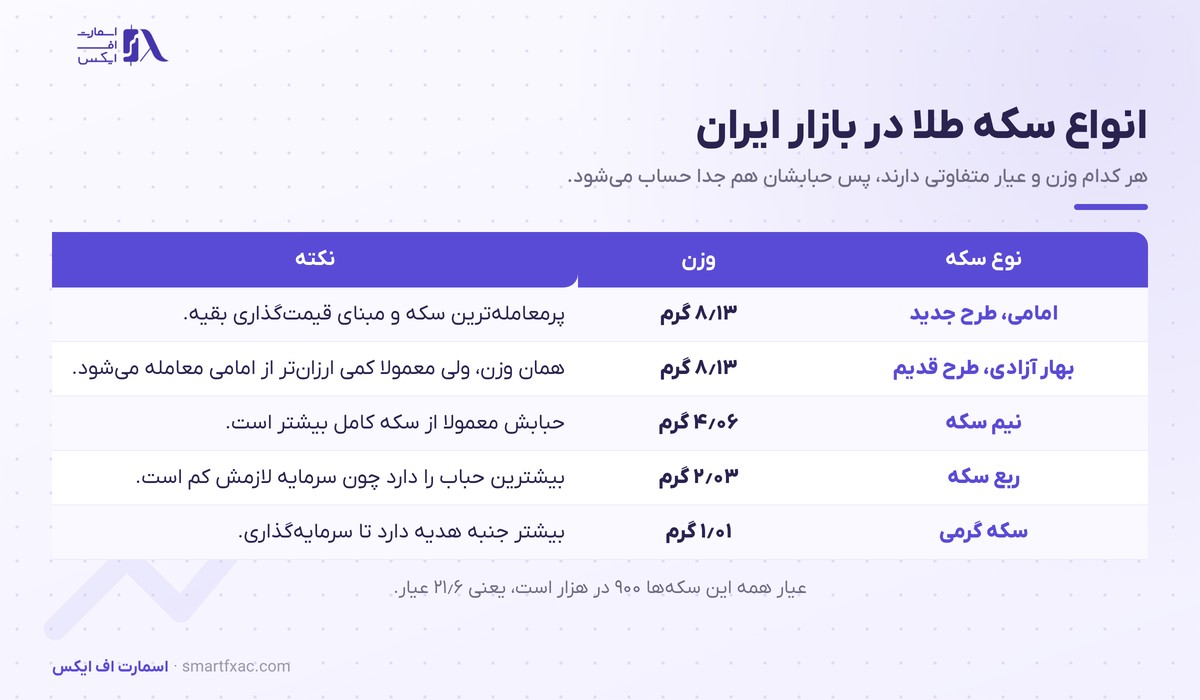 قیمت سکه امامی امروز و حباب سکه 2 انواع سکه طلا در بازار ایران شامل امامی، بهار آزادی، نیم، ربع و گرمی با وزن هر کدام