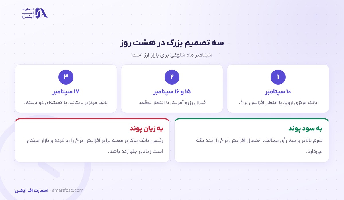 سه تصمیم بانک مرکزی در سپتامبر