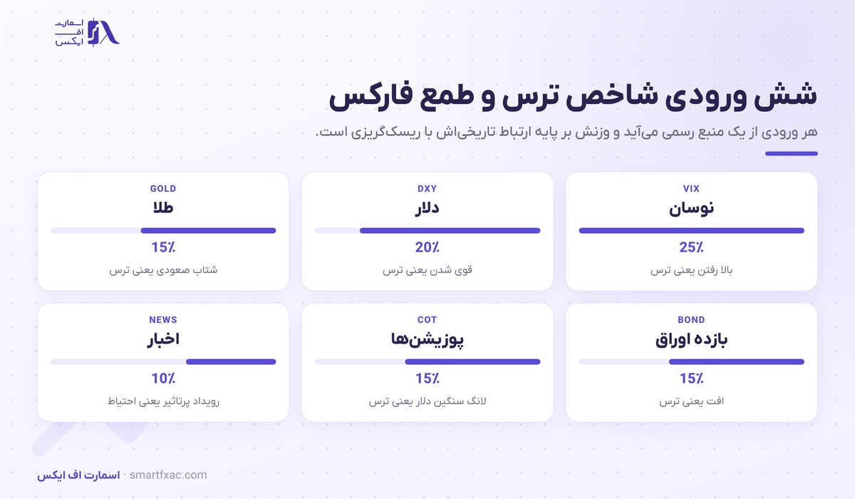شش ورودی شاخص ترس و طمع فارکس شامل VIX و DXY و طلا و بازده اوراق و COT و اخبار با وزن هرکدام