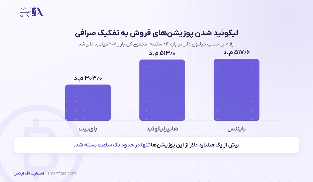 لیکوئید شدن پوزیشن‌های فروش به تفکیک صرافی