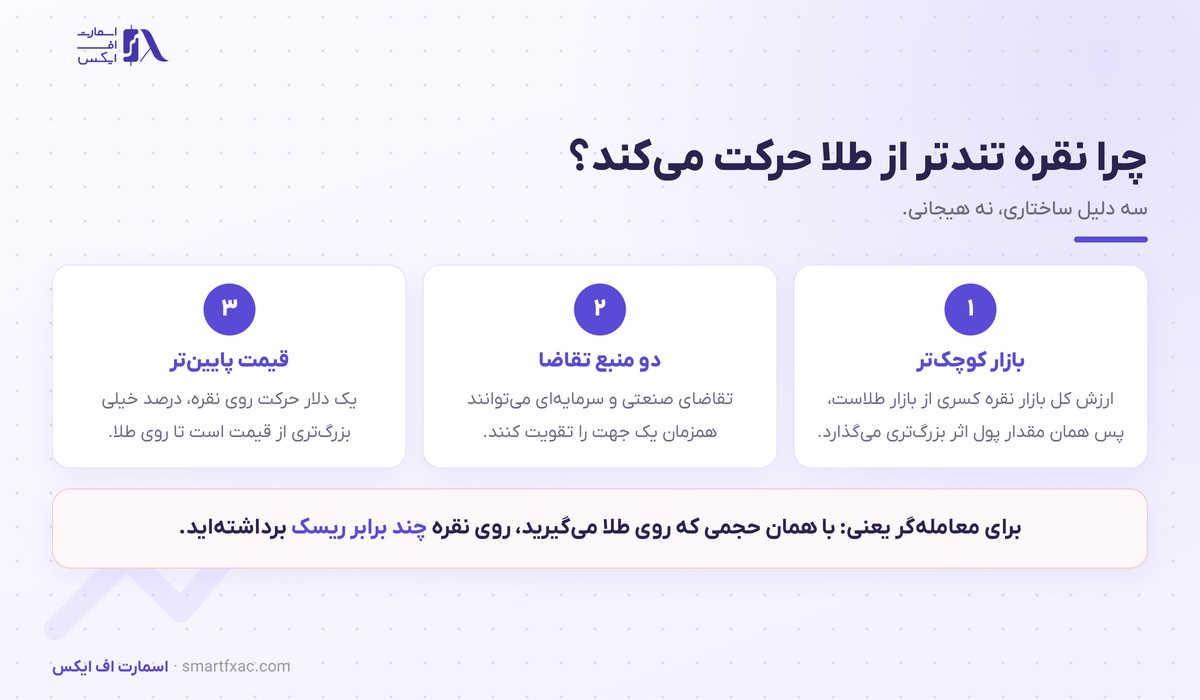 قیمت نقره جهانی امروز و تحلیل تکنیکال نقره 2 سه دلیل نوسان بیشتر قیمت نقره نسبت به طلا