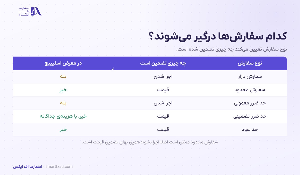 جدول انواع سفارش و میزان در معرض بودن آن‌ها به اسلیپیج