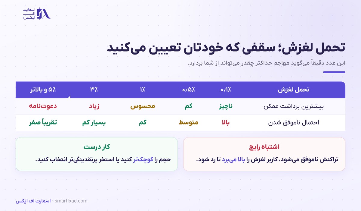 اثر تنظیم تحمل لغزش بر بیشترین برداشت ممکن مهاجم