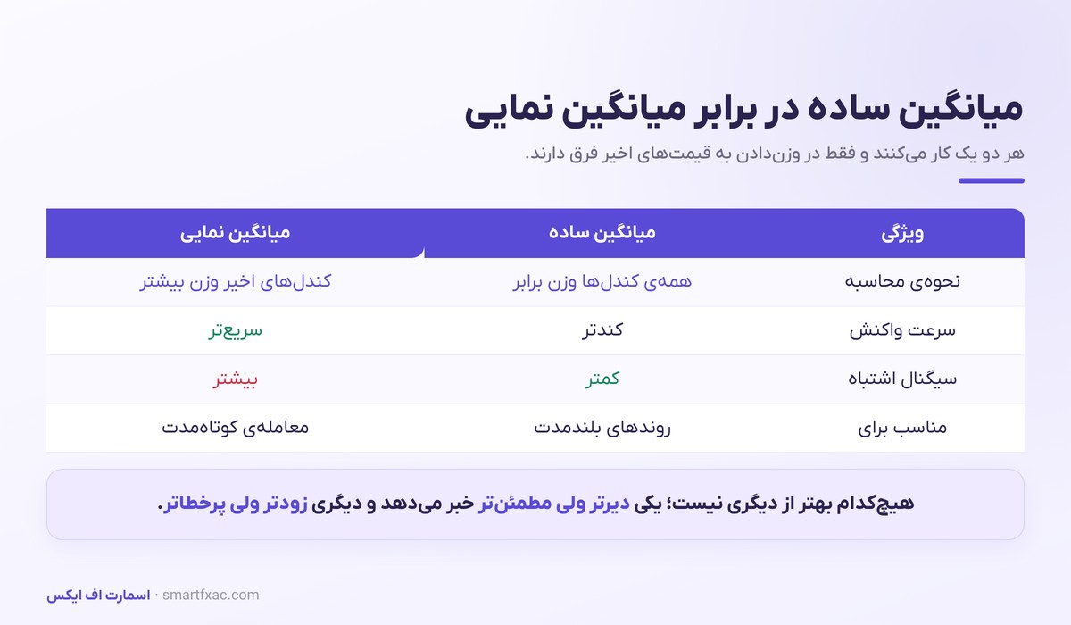 مقایسه میانگین متحرک ساده و نمایی از نظر سرعت واکنش و خطا