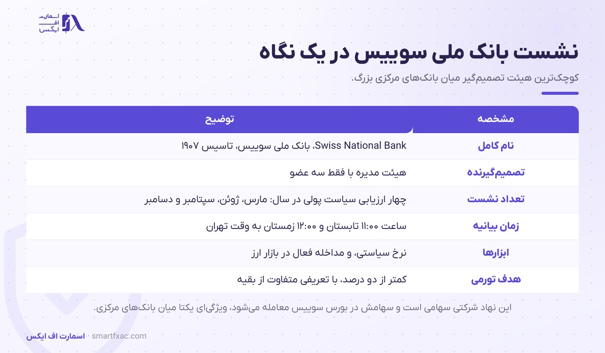 مشخصات نشست بانک ملی سوییس شامل اعضا، تعداد نشست و ابزارها