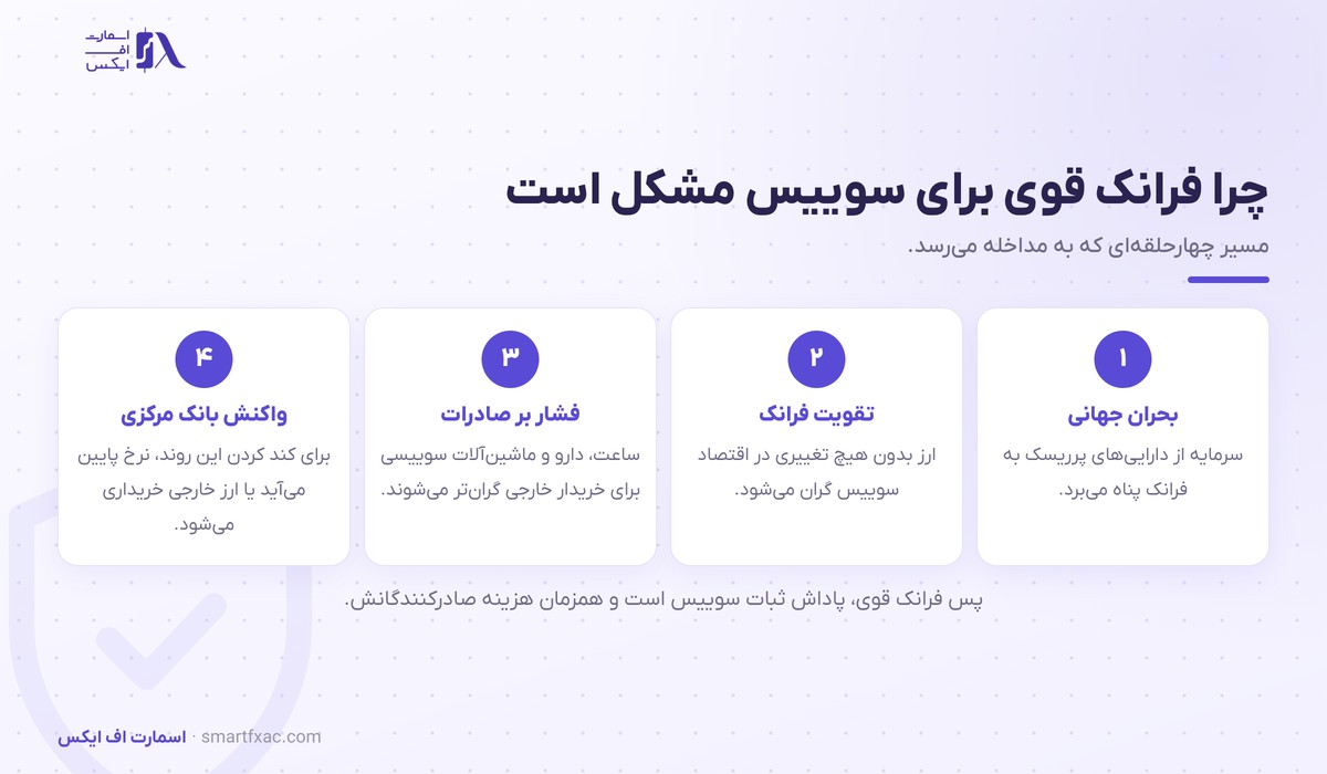 زنجیره اثر تقویت فرانک بر اقتصاد سوییس