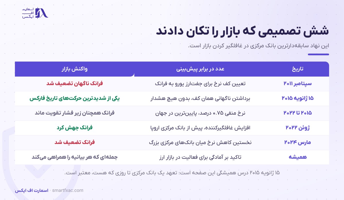 شش تصمیم تاریخی بانک ملی سوییس و واکنش بازار
