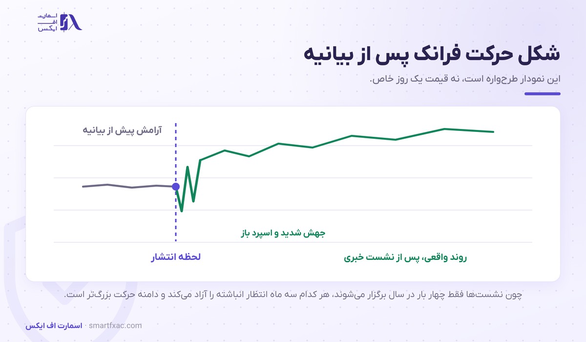 شکل واکنش فرانک پس از بیانیه بانک ملی سوییس