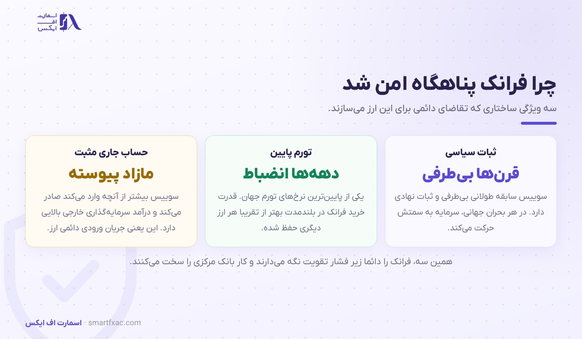 سه ویژگی ساختاری که فرانک را به پناهگاه امن تبدیل کرد