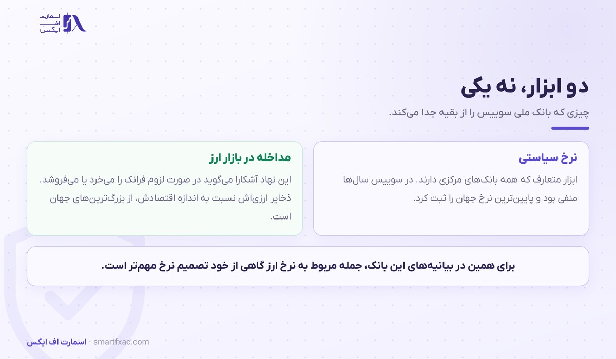 دو ابزار بانک ملی سوییس: نرخ سیاستی و مداخله ارزی