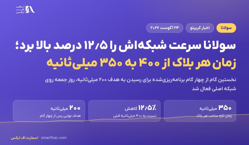 سولانا سرعت شبکهاش را ۱۲٫۵ درصد بالا برد؛ زمان هر بلاک به ۳۵۰ میلیثانیه رسید 1 سولانا سرعت شبکهاش را ۱۲٫۵ درصد بالا برد؛ زمان هر بلاک به ۳۵۰ میلیثانیه رسید