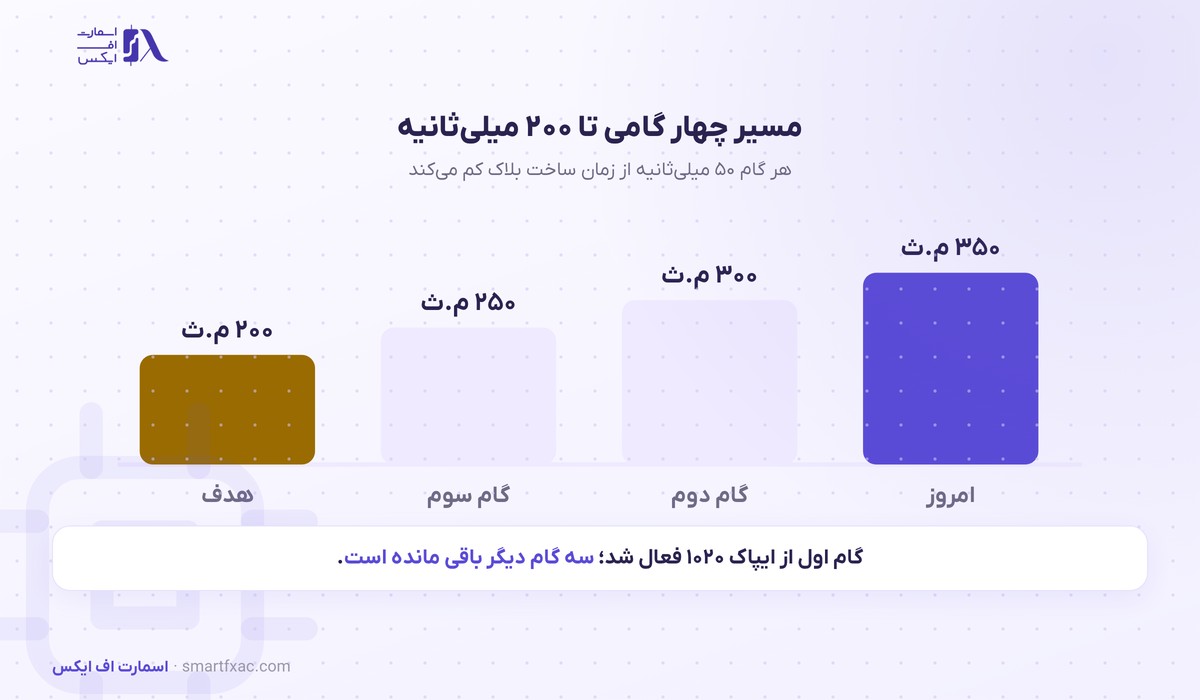 سولانا سرعت شبکهاش را ۱۲٫۵ درصد بالا برد؛ زمان هر بلاک به ۳۵۰ میلیثانیه رسید 2 مسیر چهار گامی سولانا تا ۲۰۰ میلیثانیه