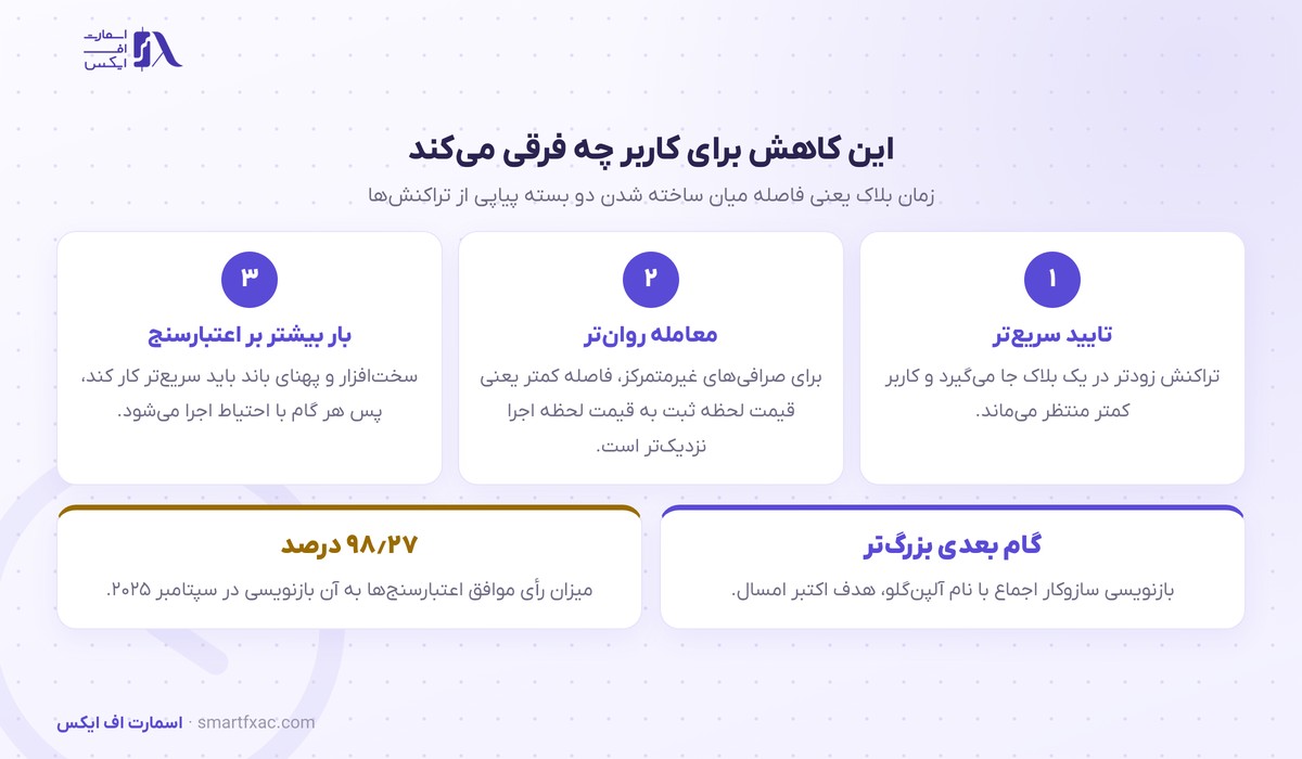 سولانا سرعت شبکهاش را ۱۲٫۵ درصد بالا برد؛ زمان هر بلاک به ۳۵۰ میلیثانیه رسید 3 اثر کاهش زمان بلاک سولانا برای کاربر