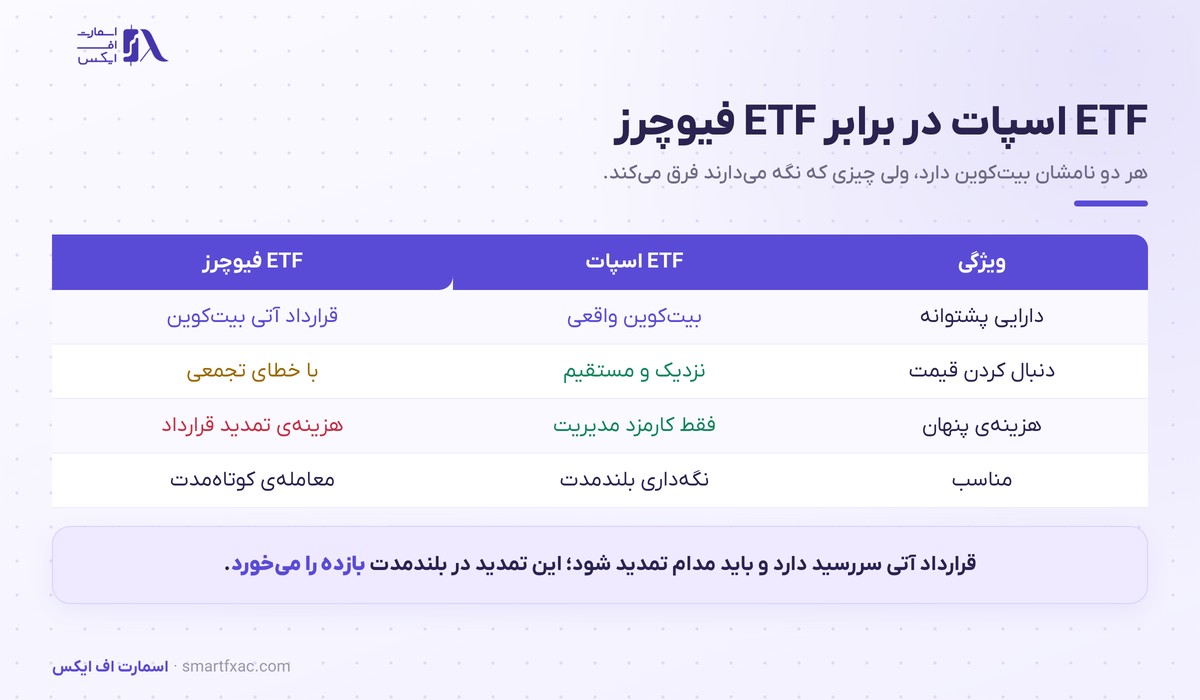 مقایسه ETF اسپات بیت کوین با ETF فیوچرز از نظر پشتوانه و هزینه