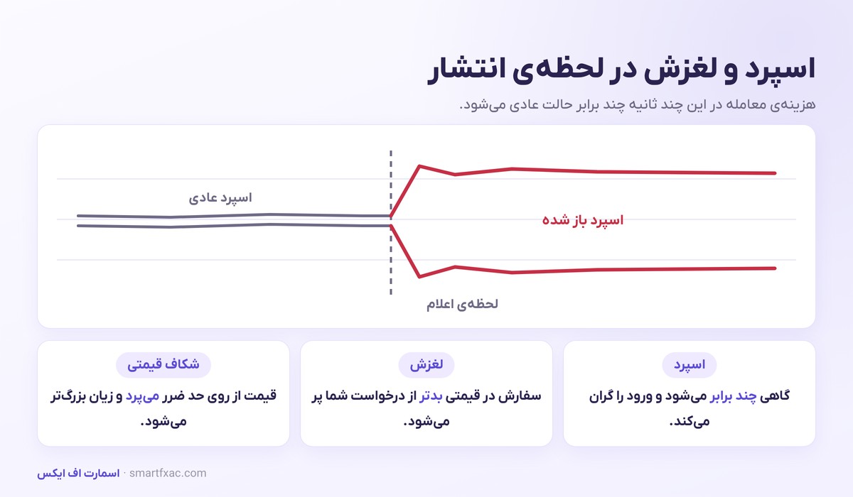 معامله در زمان اخبار | تقویم اقتصادی و مدیریت نوسان فارکس 4 باز شدن اسپرد و لغزش سفارش در لحظه انتشار داده اقتصادی