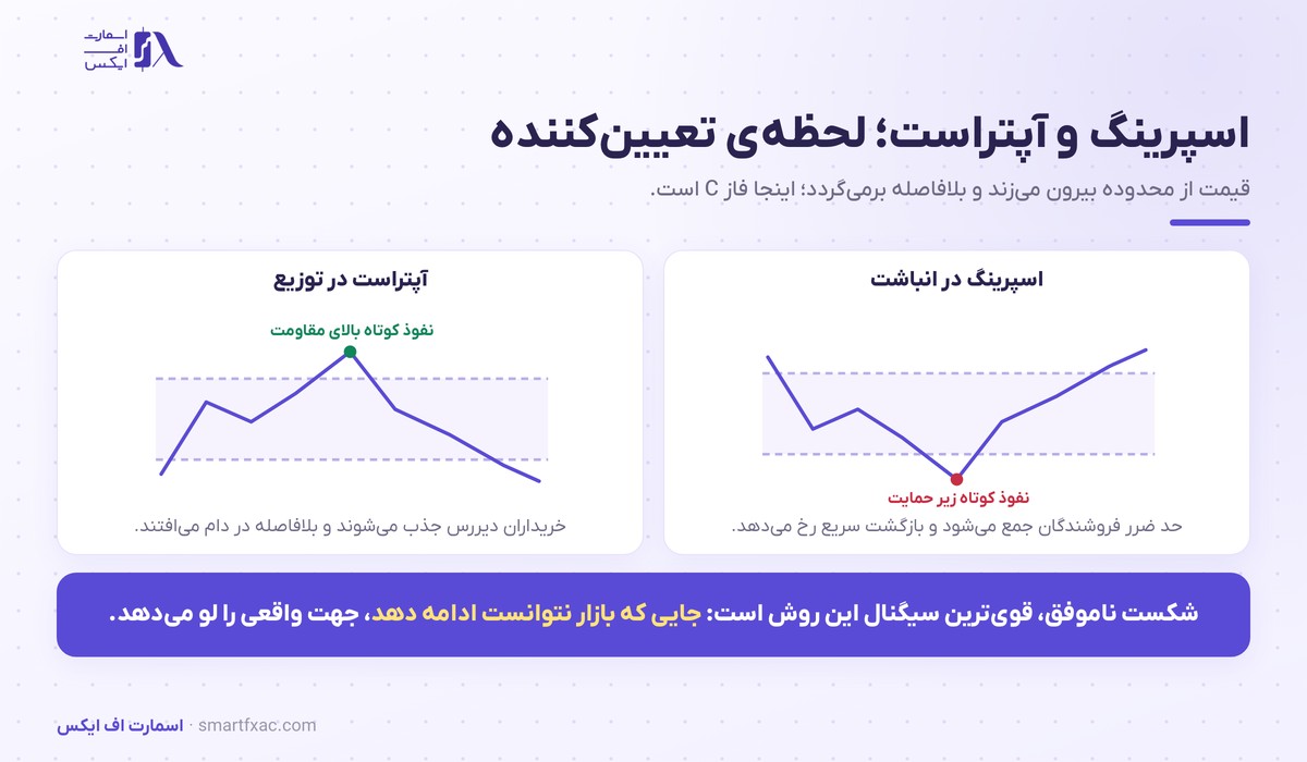 متد وایکوف چیست؟ | آموزش پیشرفته انباشت، توزیع و اسپرینگ 5 اسپرینگ در انباشت و آپتراست در توزیع به عنوان شکست ناموفق