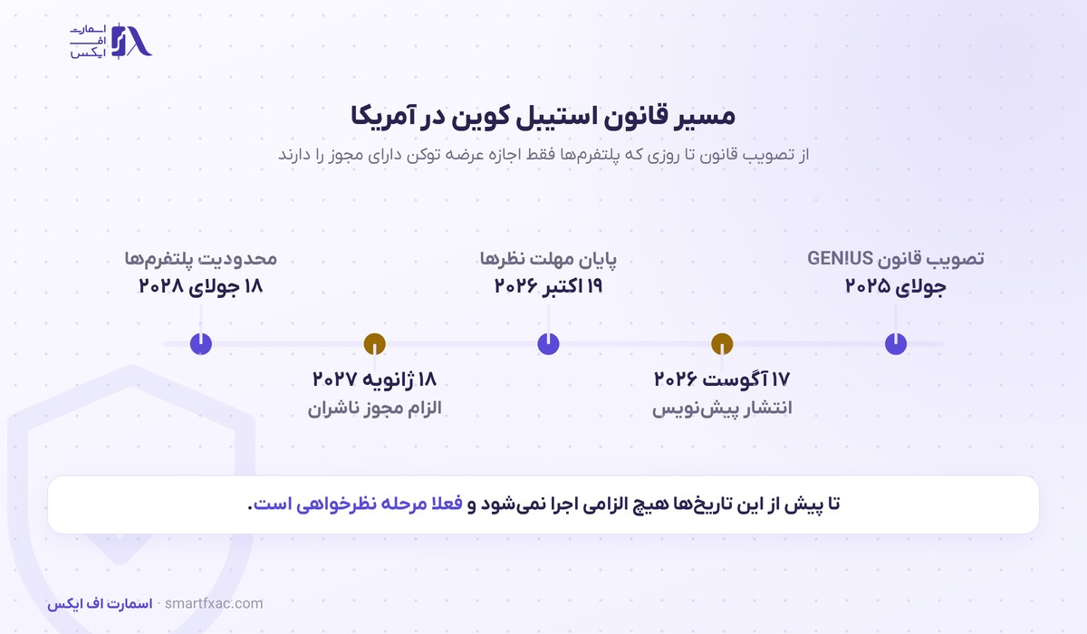 خزانهداری آمریکا پیشنویس قانون استیبل کوین را منتشر کرد؛ ۶۰ روز مهلت نظرخواهی 3 خط زمانی اجرای قانون استیبل کوین در آمریکا