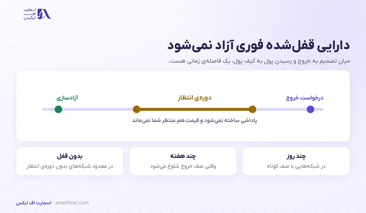 دوره قفل و صف خروج در استیکینگ ارز دیجیتال