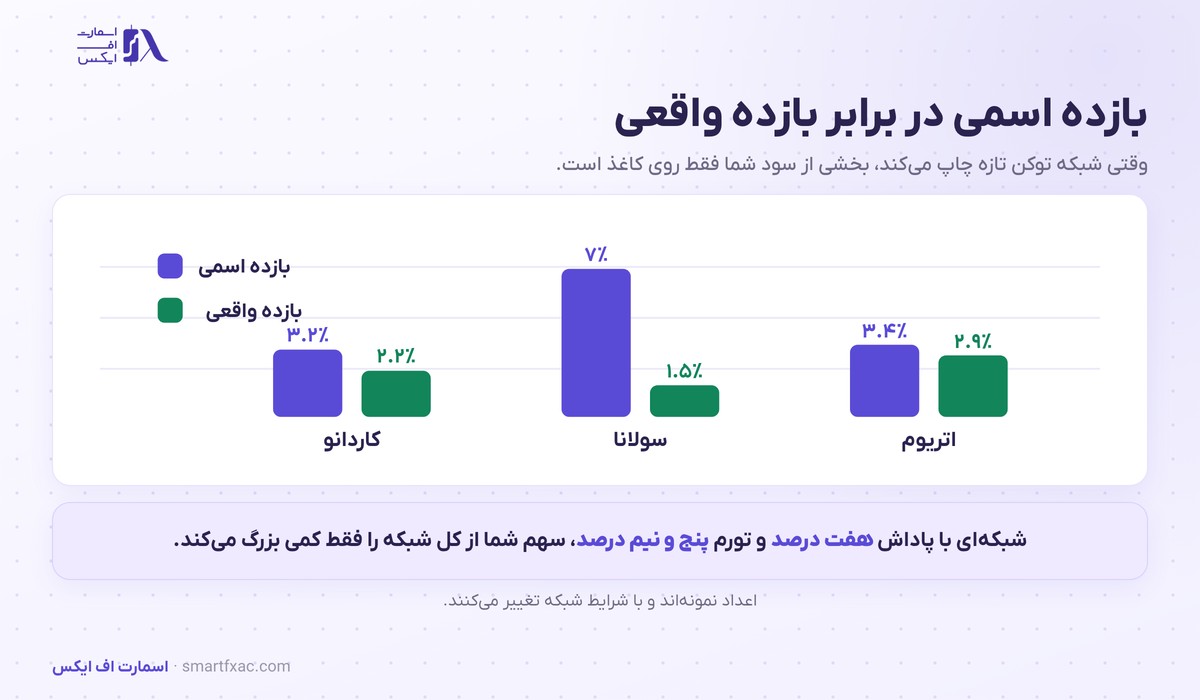 مقایسه بازده اسمی و بازده واقعی استیکینگ در سه شبکه
