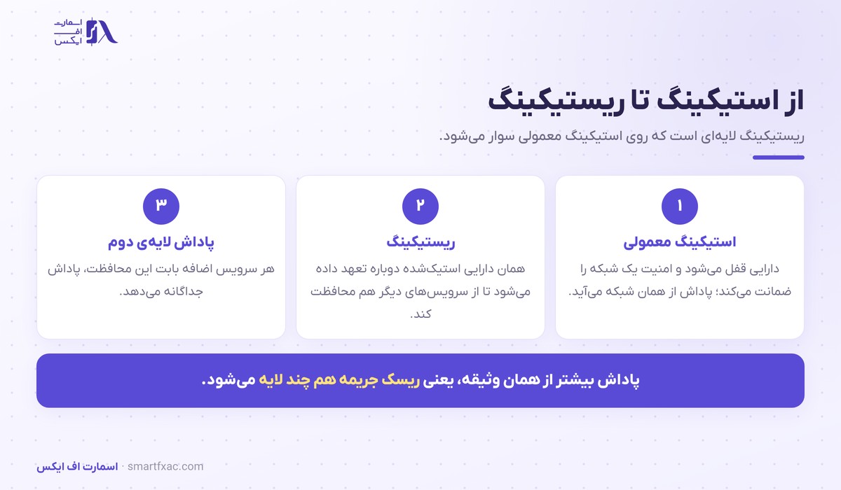 سه مرحله از استیکینگ معمولی تا ریستیکینگ و پاداش لایه دوم