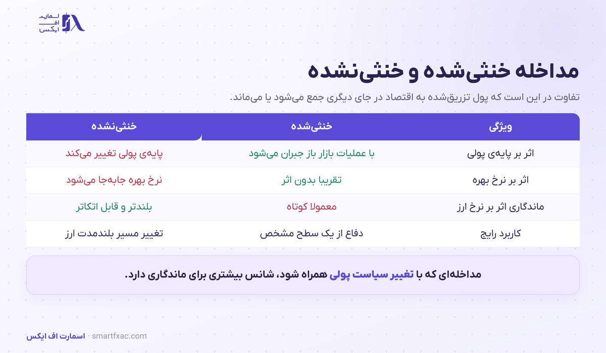 دخالت بانک مرکزی در بازار ارز | ۴ شکل و اثر آن بر قیمت 3 جدول مقایسه دخالت بانک مرکزی خنثی شده و خنثی نشده و اثر آن بر نرخ بهره