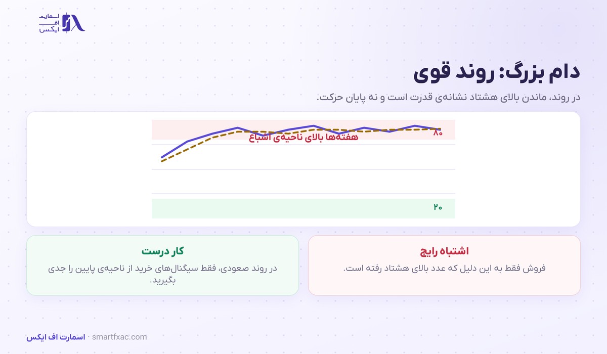 ماندن استوکاستیک بالای هشتاد در روند صعودی قوی