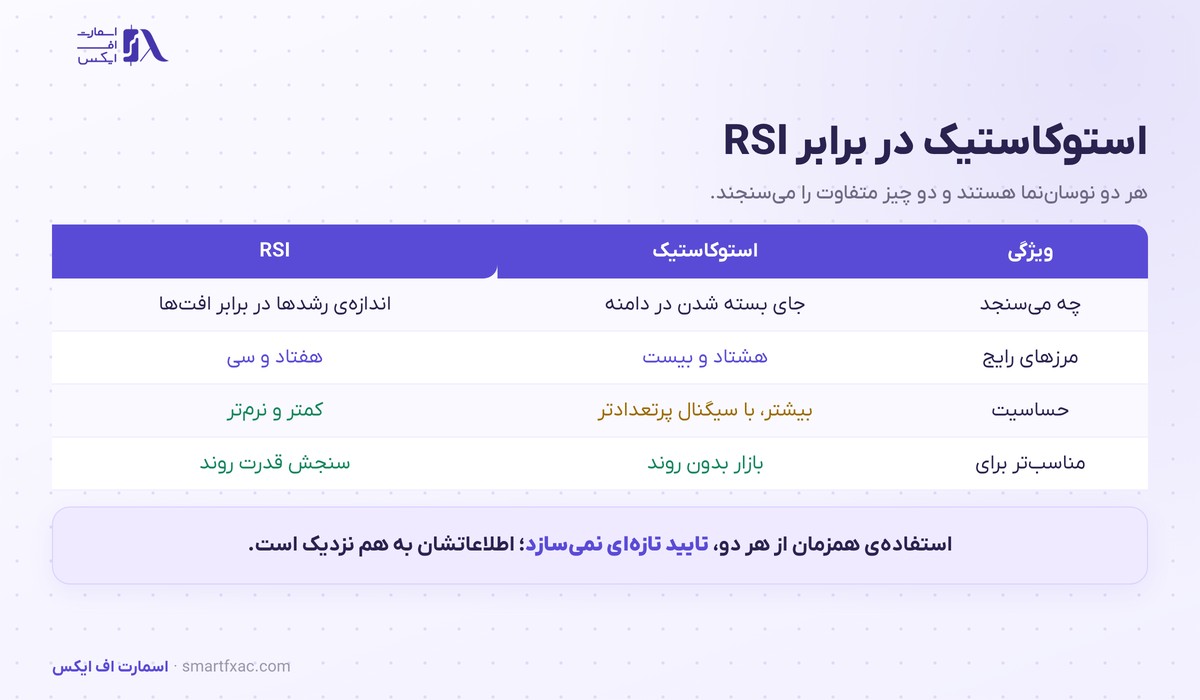 جدول مقایسه استوکاستیک با شاخص قدرت نسبی