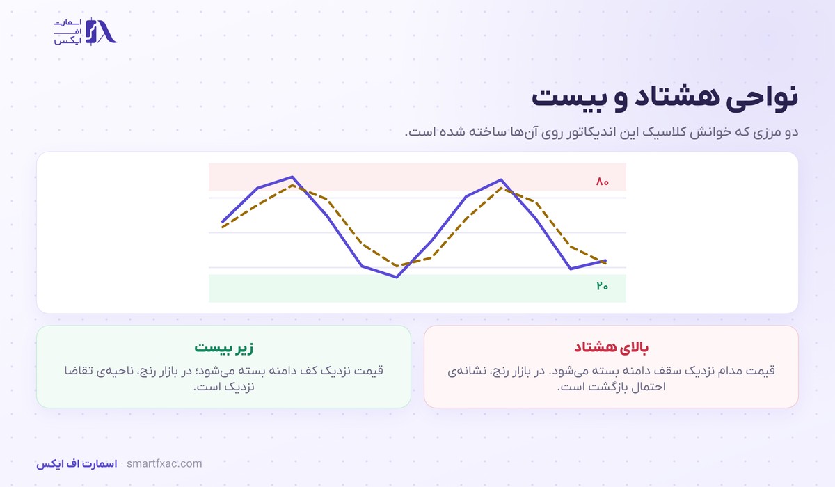 نواحی اشباع خرید و فروش استوکاستیک روی هشتاد و بیست