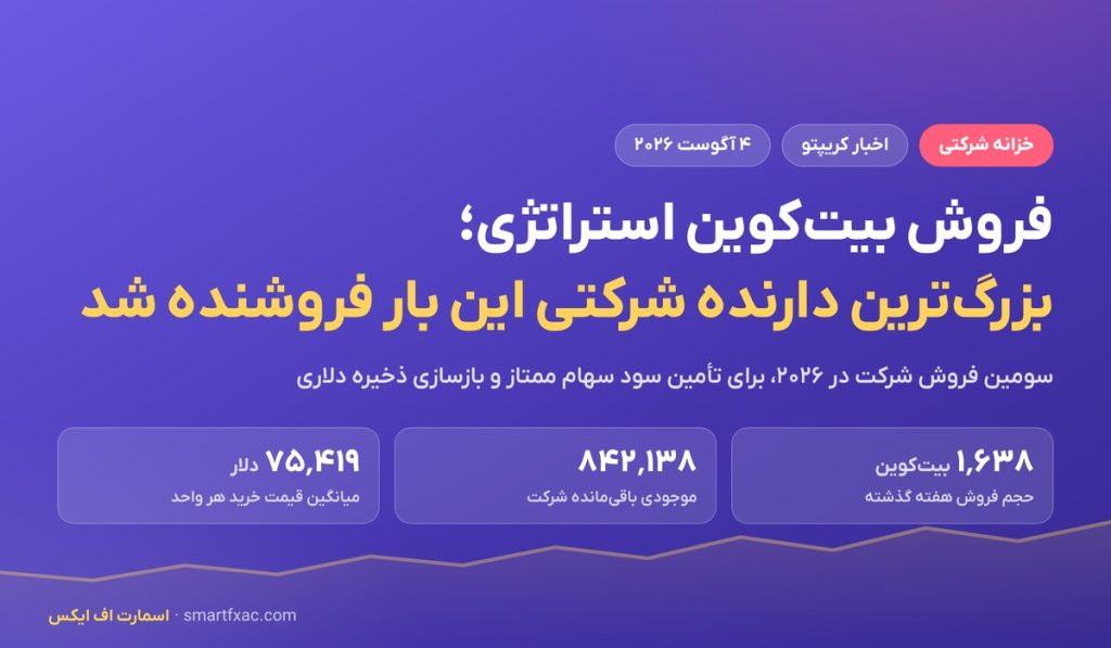 فروش بیت‌کوین استراتژی؛ بزرگ‌ترین دارنده شرکتی این بار فروشنده شد