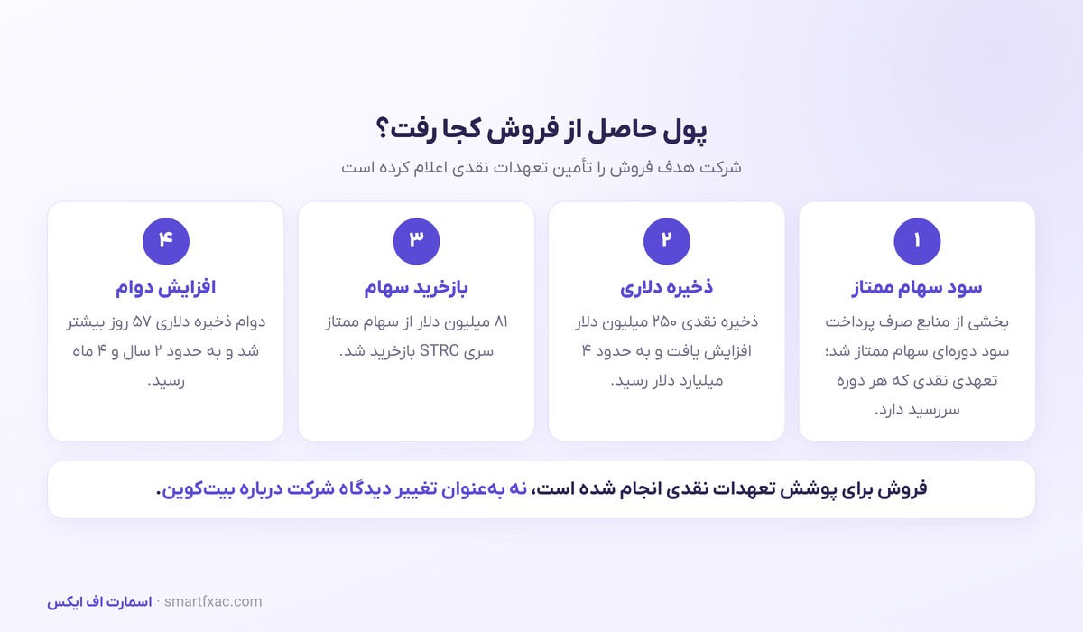 فروش بیتکوین استراتژی؛ بزرگترین دارنده شرکتی این بار فروشنده شد 3 مقصد منابع حاصل از فروش بیتکوین استراتژی شامل سود سهام ممتاز و ذخیره دلاری