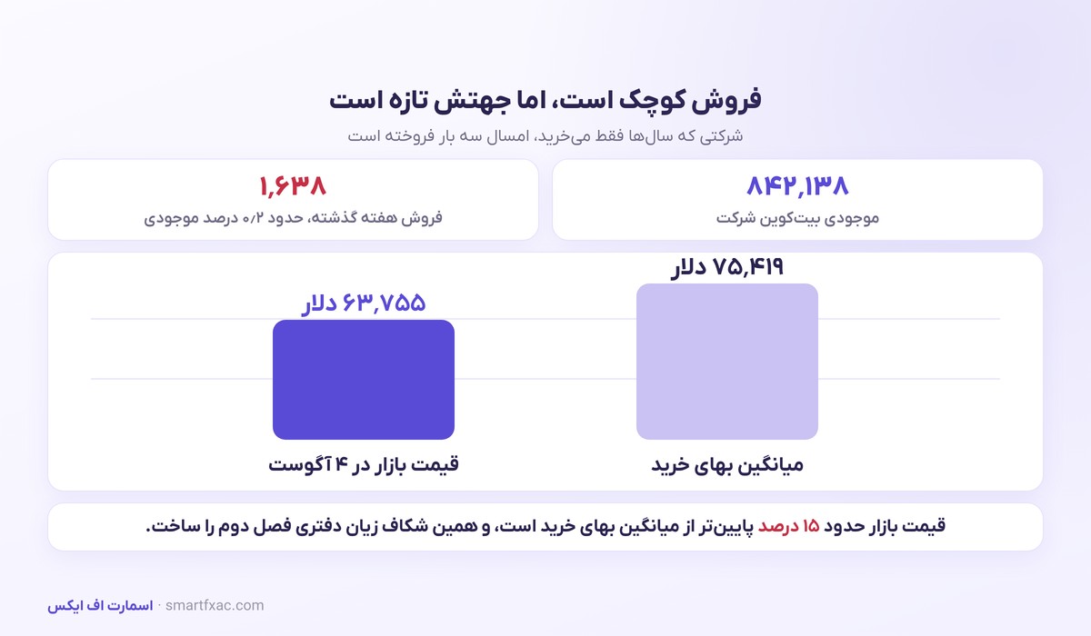 فروش بیتکوین استراتژی؛ بزرگترین دارنده شرکتی این بار فروشنده شد 2 نسبت فروش بیتکوین استراتژی به کل موجودی و مقایسه بهای خرید با قیمت بازار