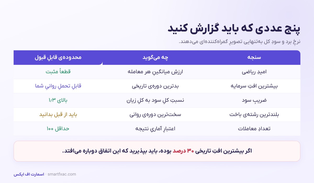 بکتست و اج معاملاتی | امید ریاضی و اعتبارسنجی استراتژی 5 پنج سنجه کلیدی ارزیابی استراتژی شامل امید ریاضی و افت سرمایه