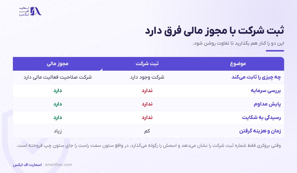 رگوله SVGFSA چیست و چرا مجوز فارکس نیست 2 تفاوت ثبت شرکت با مجوز مالی در بررسی سرمایه، پایش و رسیدگی به شکایت