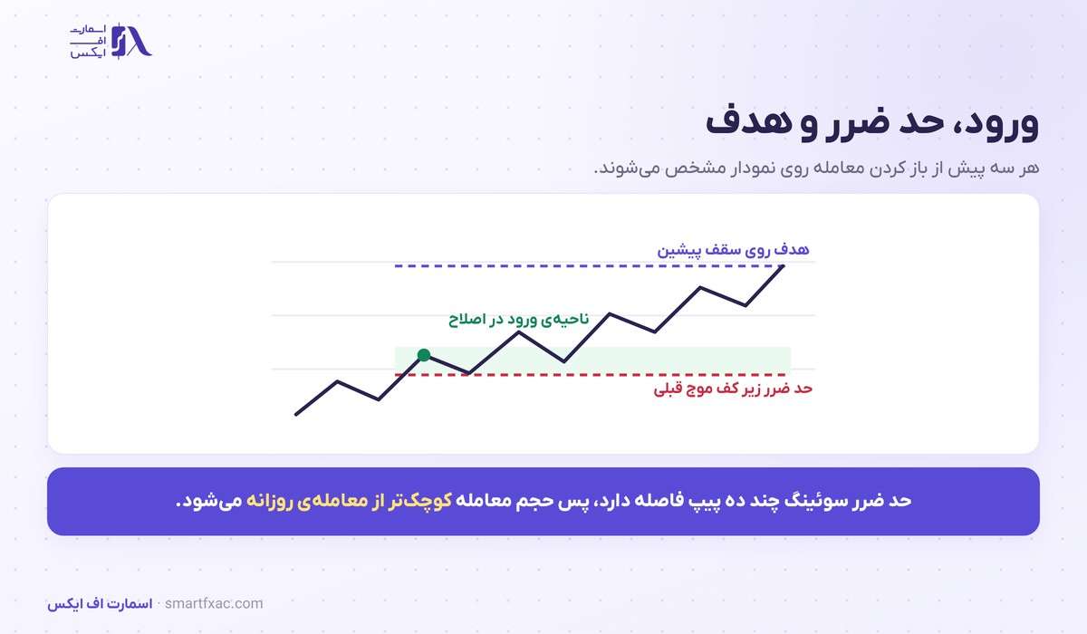 سوئینگ تریدینگ چیست؟ | آموزش ورود، حد ضرر و ۶ اشتباه رایج 4 محل ورود، حد ضرر و هدف در یک معامله سوئینگ تریدینگ